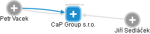 CaP Group s.r.o. - náhled vizuálního zobrazení vztahů obchodního rejstříku