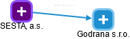 Godrana s.r.o. - náhled vizuálního zobrazení vztahů obchodního rejstříku