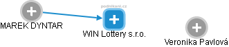 WIN Lottery s.r.o. - náhled vizuálního zobrazení vztahů obchodního rejstříku