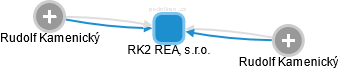RK2 REAL, s.r.o. - náhled vizuálního zobrazení vztahů obchodního rejstříku