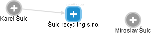Šulc recycling s.r.o. - náhled vizuálního zobrazení vztahů obchodního rejstříku