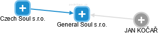 General Soul s.r.o. - náhled vizuálního zobrazení vztahů obchodního rejstříku