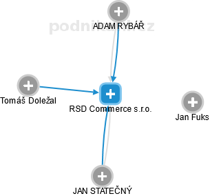 RSD Commerce s.r.o. - náhled vizuálního zobrazení vztahů obchodního rejstříku