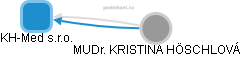 KH-Med s.r.o. - náhled vizuálního zobrazení vztahů obchodního rejstříku