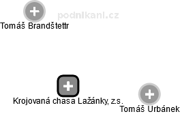 Krojovaná chasa Lažánky, z.s. - náhled vizuálního zobrazení vztahů obchodního rejstříku