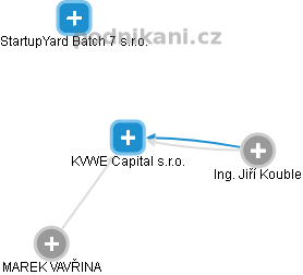 KVWE Capital s.r.o. - náhled vizuálního zobrazení vztahů obchodního rejstříku