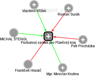 Florbalový spolek pro Plzeňský kraj - náhled vizuálního zobrazení vztahů obchodního rejstříku