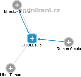 GITOM, s.r.o. - náhled vizuálního zobrazení vztahů obchodního rejstříku