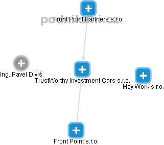 TrustWorthy Investment Cars s.r.o. - náhled vizuálního zobrazení vztahů obchodního rejstříku