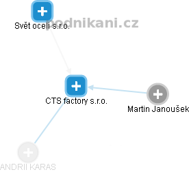 CTS factory s.r.o. - náhled vizuálního zobrazení vztahů obchodního rejstříku