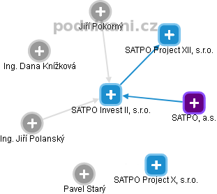 SATPO Invest II, s.r.o. - náhled vizuálního zobrazení vztahů obchodního rejstříku