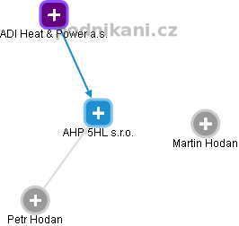 AHP 5HL s.r.o. - náhled vizuálního zobrazení vztahů obchodního rejstříku
