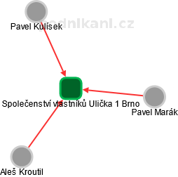 Společenství vlastníků Ulička 1 Brno - náhled vizuálního zobrazení vztahů obchodního rejstříku