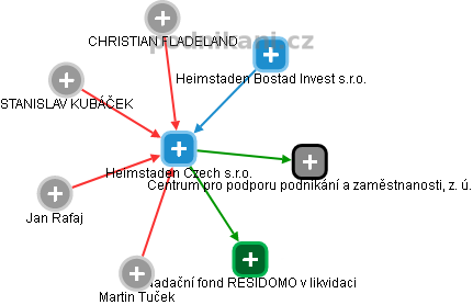 Heimstaden Czech s.r.o. - náhled vizuálního zobrazení vztahů obchodního rejstříku