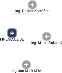 FINEMO.CZ SE - náhled vizuálního zobrazení vztahů obchodního rejstříku