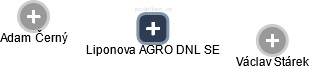 Liponova AGRO DNL SE - náhled vizuálního zobrazení vztahů obchodního rejstříku