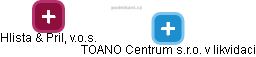 TOANO Centrum s.r.o. v likvidaci - náhled vizuálního zobrazení vztahů obchodního rejstříku