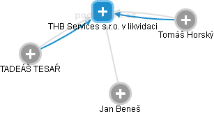 THB Services s.r.o. v likvidaci - náhled vizuálního zobrazení vztahů obchodního rejstříku