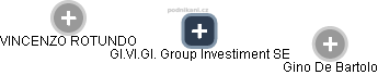 GI.VI.GI. Group Investiment SE - náhled vizuálního zobrazení vztahů obchodního rejstříku