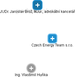 Czech Energy Team s.r.o. - náhled vizuálního zobrazení vztahů obchodního rejstříku