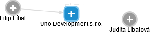 Uno Development s.r.o. - náhled vizuálního zobrazení vztahů obchodního rejstříku