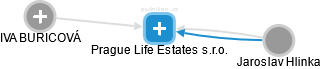 Prague Life Estates s.r.o. - náhled vizuálního zobrazení vztahů obchodního rejstříku