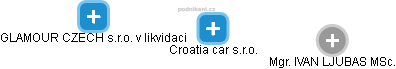 Croatia car s.r.o. - náhled vizuálního zobrazení vztahů obchodního rejstříku