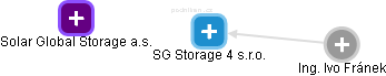 SG Storage 4 s.r.o. - náhled vizuálního zobrazení vztahů obchodního rejstříku