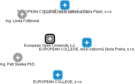 European Open University, z.ú. - náhled vizuálního zobrazení vztahů obchodního rejstříku