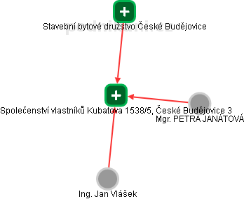 Společenství vlastníků Kubatova 1538/5, České Budějovice 3 - náhled vizuálního zobrazení vztahů obchodního rejstříku