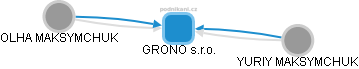GRONO s.r.o. - náhled vizuálního zobrazení vztahů obchodního rejstříku