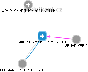 Aulinger - Most s.r.o. v likvidaci - náhled vizuálního zobrazení vztahů obchodního rejstříku