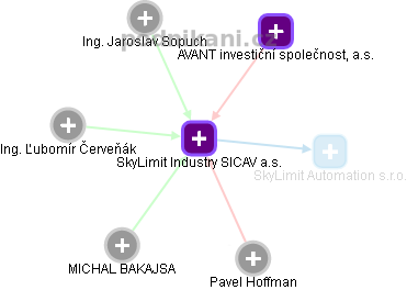 SkyLimit Industry SICAV a.s. - náhled vizuálního zobrazení vztahů obchodního rejstříku
