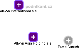 Allwyn Asia Holding a.s. - náhled vizuálního zobrazení vztahů obchodního rejstříku