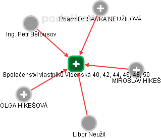 Společenství vlastníků Vídeňská 40, 42, 44, 46, 48, 50 - náhled vizuálního zobrazení vztahů obchodního rejstříku
