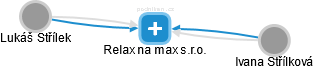 Relax na max s.r.o. - náhled vizuálního zobrazení vztahů obchodního rejstříku