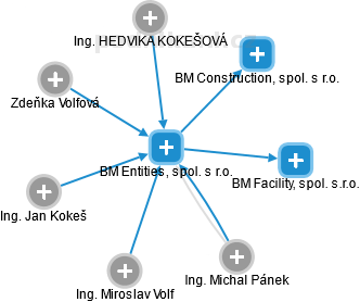 BM Entities, spol. s r.o. - náhled vizuálního zobrazení vztahů obchodního rejstříku