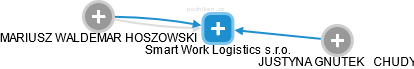 Smart Work Logistics s.r.o. - náhled vizuálního zobrazení vztahů obchodního rejstříku