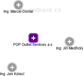 POP Outlet Services a.s. - náhled vizuálního zobrazení vztahů obchodního rejstříku