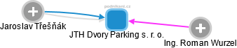 JTH Dvory Parking s. r. o. - náhled vizuálního zobrazení vztahů obchodního rejstříku