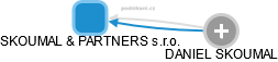 SKOUMAL & PARTNERS s.r.o. - náhled vizuálního zobrazení vztahů obchodního rejstříku