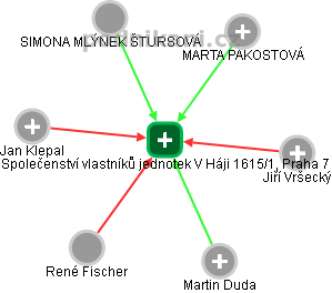 Společenství vlastníků jednotek V Háji 1615/1, Praha 7 - náhled vizuálního zobrazení vztahů obchodního rejstříku