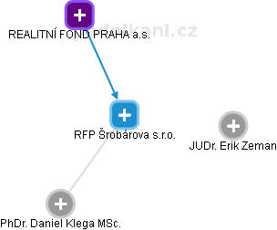 RFP Šrobárova s.r.o. - náhled vizuálního zobrazení vztahů obchodního rejstříku