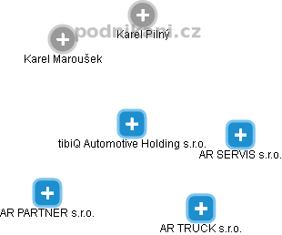 tibiQ Automotive Holding s.r.o. - náhled vizuálního zobrazení vztahů obchodního rejstříku