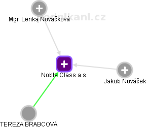 Noble Class a.s. - náhled vizuálního zobrazení vztahů obchodního rejstříku