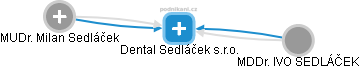 Dental Sedláček s.r.o. - náhled vizuálního zobrazení vztahů obchodního rejstříku