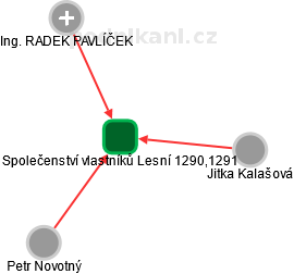 Společenství vlastníků Lesní 1290,1291 - náhled vizuálního zobrazení vztahů obchodního rejstříku