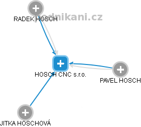 HOSCH CNC s.r.o. - náhled vizuálního zobrazení vztahů obchodního rejstříku