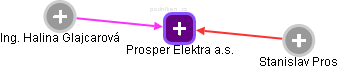 Prosper Elektra a.s. - náhled vizuálního zobrazení vztahů obchodního rejstříku