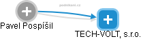 TECH-VOLT, s.r.o. - náhled vizuálního zobrazení vztahů obchodního rejstříku